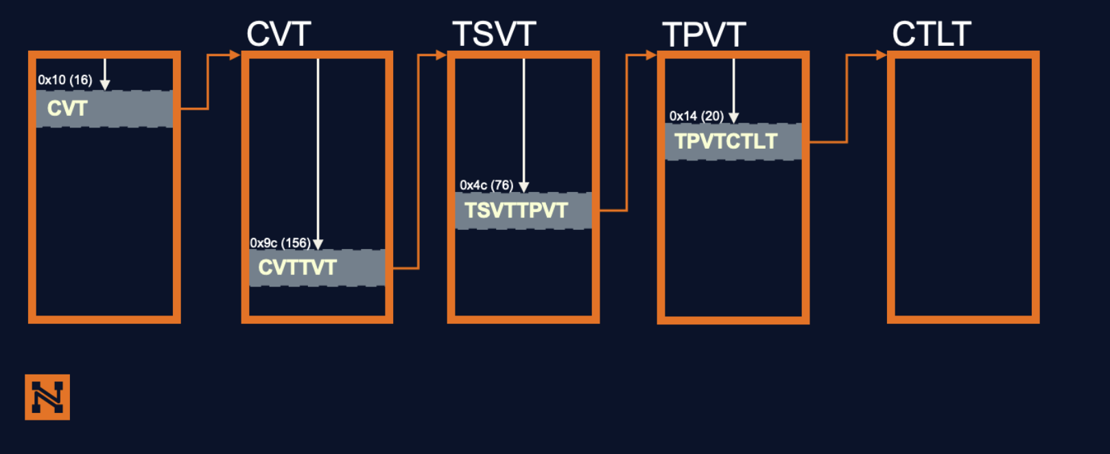 Mapping of the control block and their offsets in z/OS memory Mapping of the control block and their offsets in z/OS memory